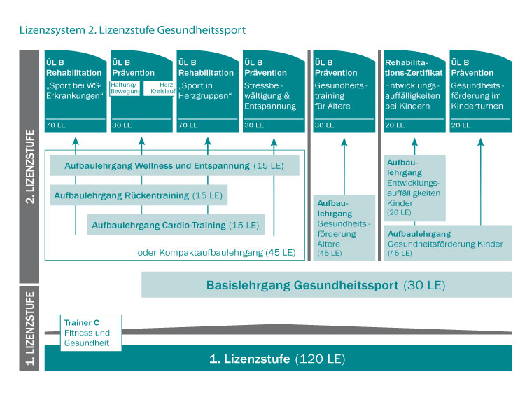 NTB 2. Lizenzstufe Grundlehrgang